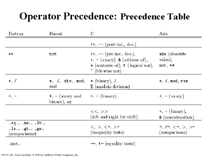 Operator Precedence: Precedence Table CMSC 331, Some material © 1998 by Addison Wesley Longman,