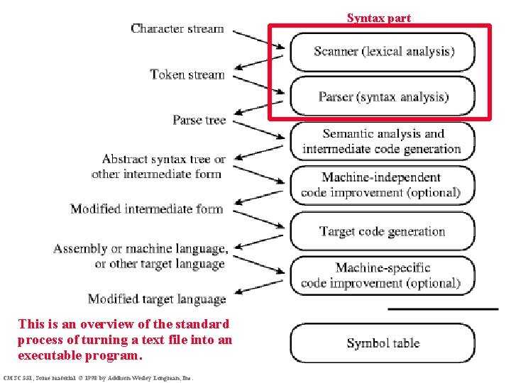 Syntax part This is an overview of the standard process of turning a text