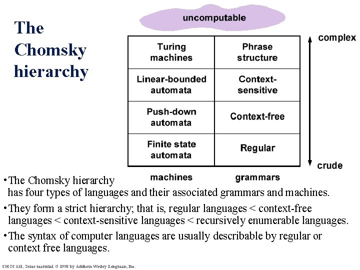 The Chomsky hierarchy • The Chomsky hierarchy has four types of languages and their
