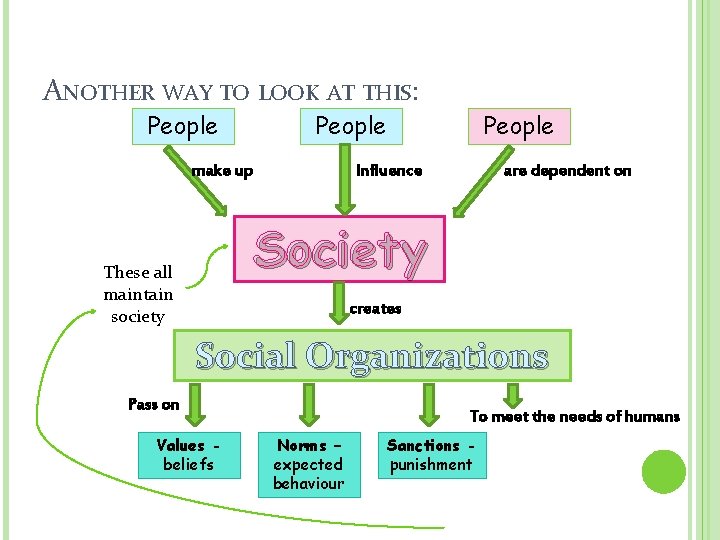 ANOTHER WAY TO LOOK AT THIS: People make up People Influence are dependent on ANOTHER WAY TO LOOK AT THIS: People make up People Influence are dependent on