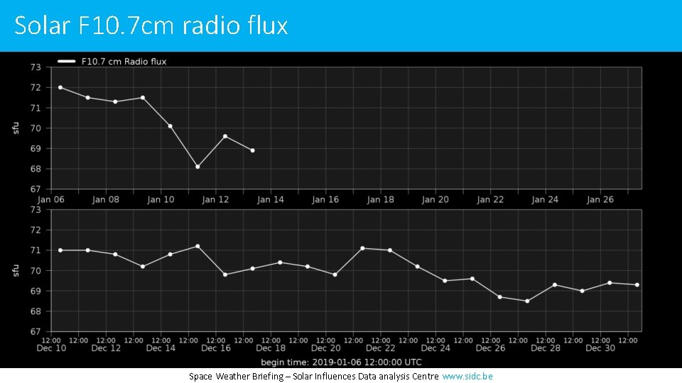 Solar F 10. 7 cm radio flux Space Weather Briefing – Solar Influences Data