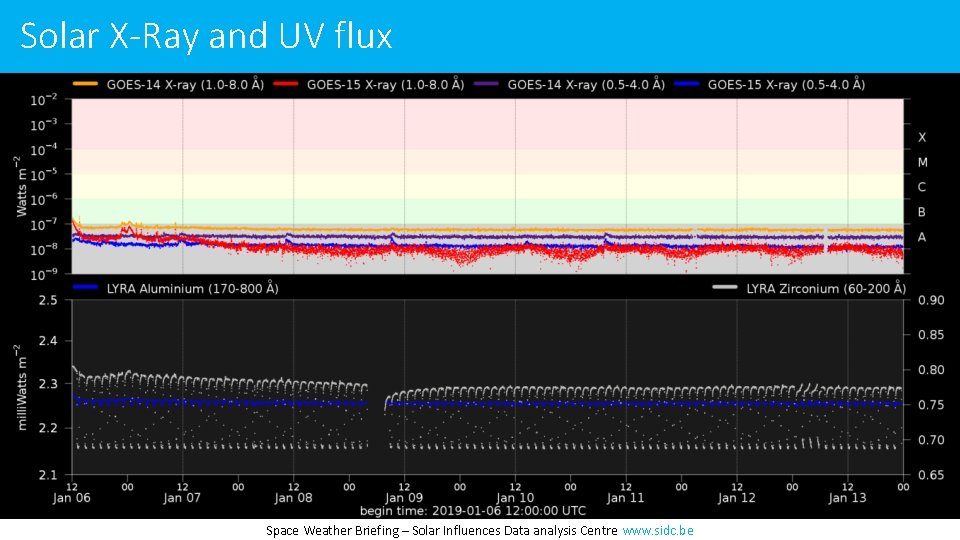 Solar X-Ray and UV flux Space Weather Briefing – Solar Influences Data analysis Centre