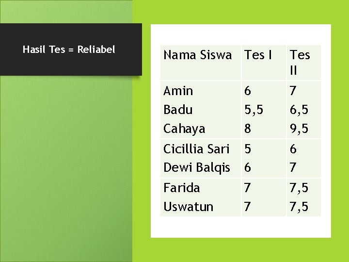 Hasil Tes = Reliabel Nama Siswa Tes II Amin Badu Cahaya 6 5, 5