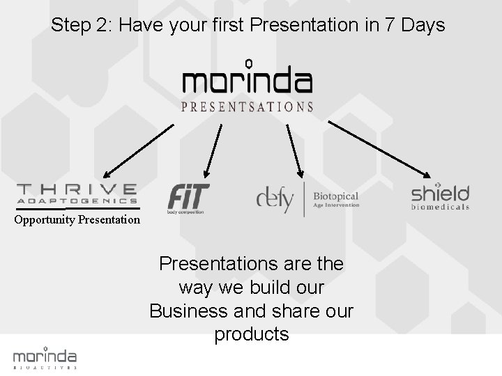 Step 2: Have your first Presentation in 7 Days Opportunity Presentations are the way