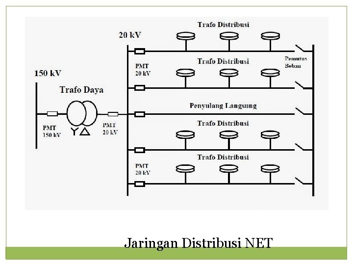 Jaringan Distribusi NET 