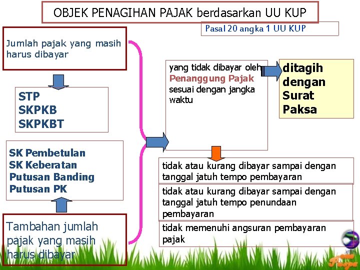 OBJEK PENAGIHAN PAJAK berdasarkan UU KUP Pasal 20 angka 1 UU KUP Jumlah pajak