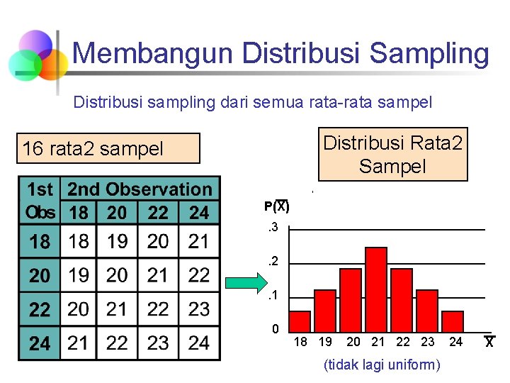 Membangun Distribusi Sampling Distribusi sampling dari semua rata-rata sampel Distribusi Rata 2 Sampel 16