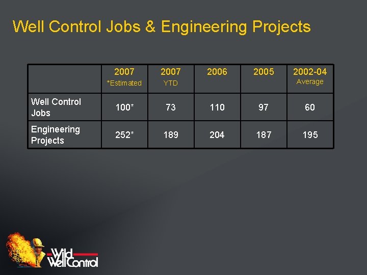 Well Control Jobs & Engineering Projects 2007 2006 2005 2002 -04 *Estimated YTD Well