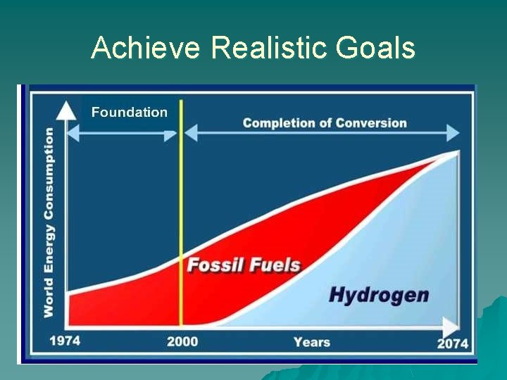 Achieve Realistic Goals 30% Annual US Electrical Demand met by Wind Power by 2030