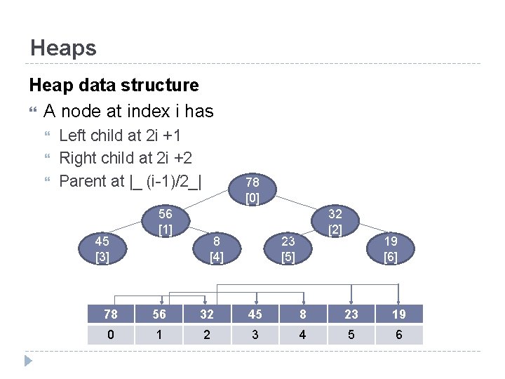 Heaps Heap data structure A node at index i has Left child at 2