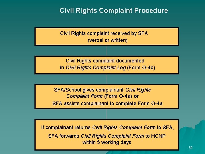 Civil Rights Complaint Procedure Civil Rights complaint received by SFA (verbal or written) Civil