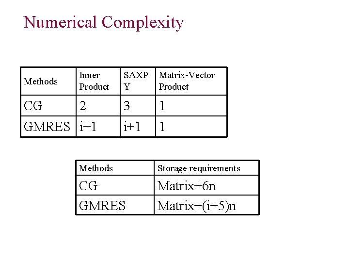Numerical Complexity Methods Inner Product SAXP Y Matrix-Vector Product CG 2 3 1 i+1