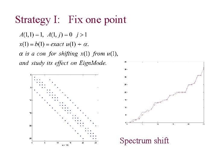 Strategy I: Fix one point Spectrum shift 