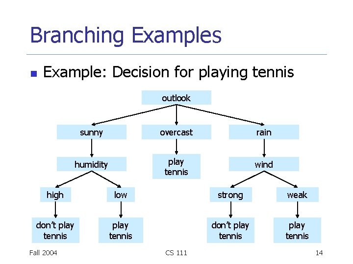 Branching Examples n Example: Decision for playing tennis outlook sunny overcast rain humidity play