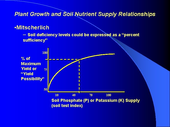 Plant Growth and Soil Nutrient Supply Relationships • Mitscherlich – Soil deficiency levels could