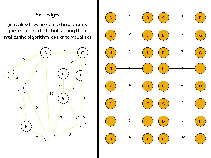 Sort Edges (in reality they are placed in a priority queue - not sorted