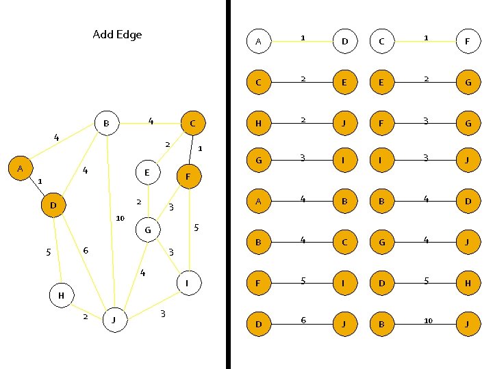 Add Edge 4 B 4 A C 2 4 E 1 D C 1