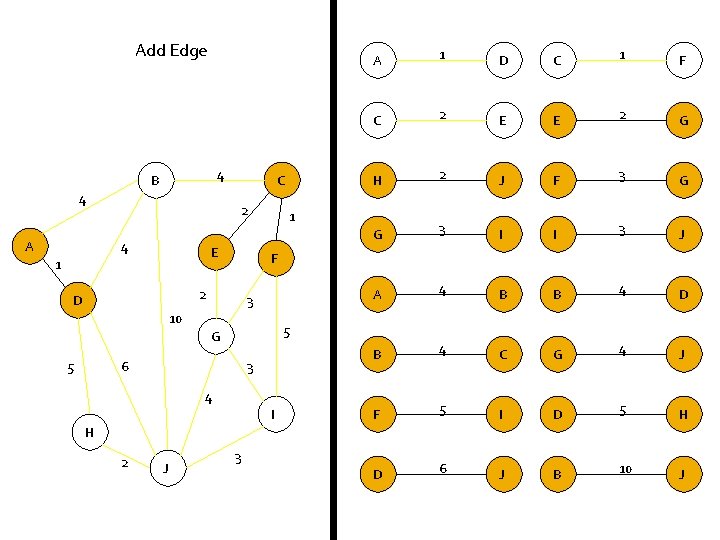 Add Edge 4 B 4 A C 2 4 E 1 D C 1
