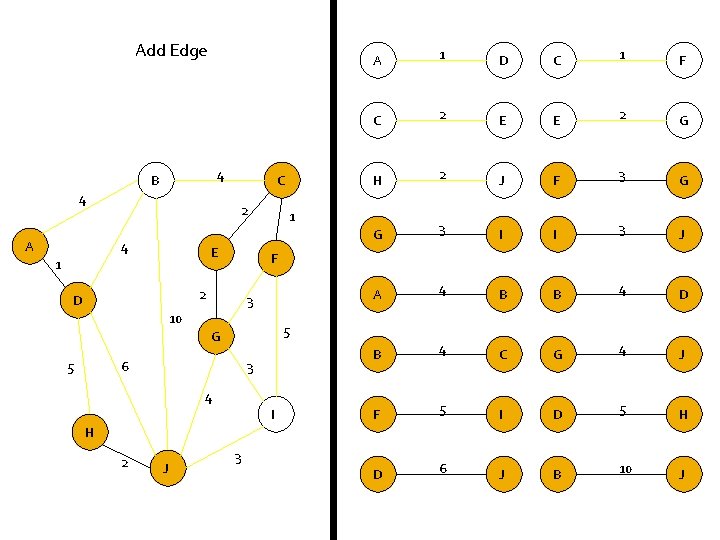Add Edge 4 B 4 A C 2 4 E 1 D C 1