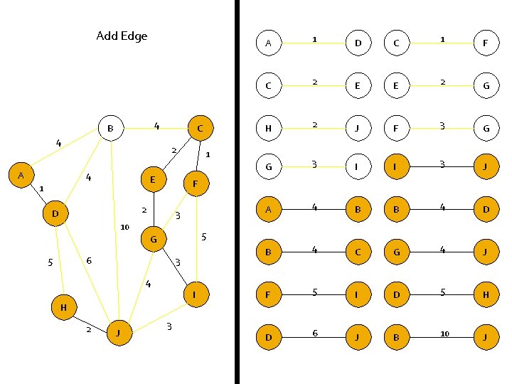 Add Edge 4 B 4 A C 2 4 E 1 D C 1