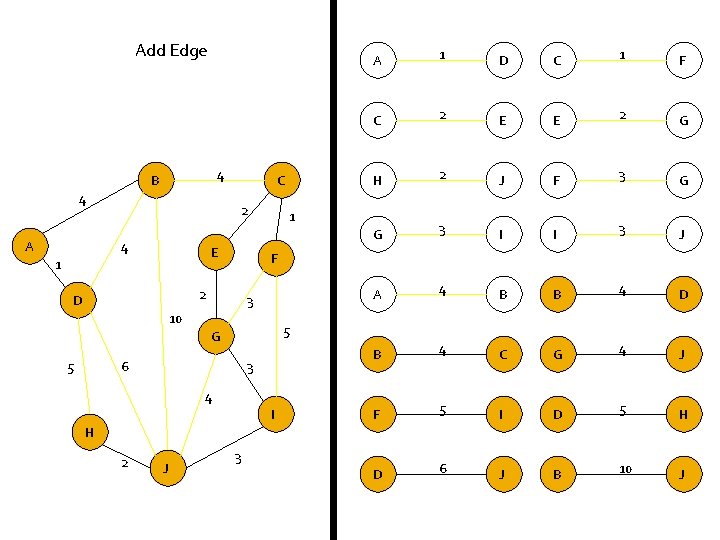 Add Edge 4 B 4 A C 2 4 E 1 D C 1