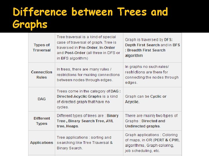 Difference between Trees and Graphs 