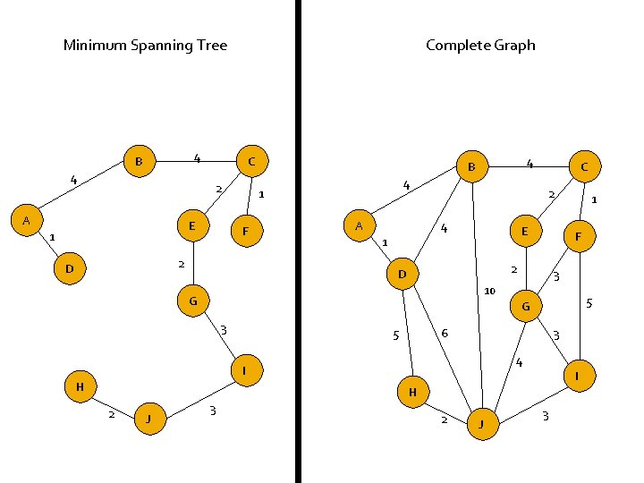Minimum Spanning Tree Complete Graph 4 B 4 C 2 A E 1 2