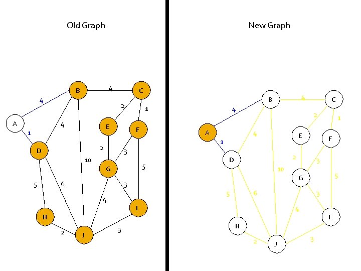 Old Graph New Graph 4 B 4 A C 2 4 E 1 1