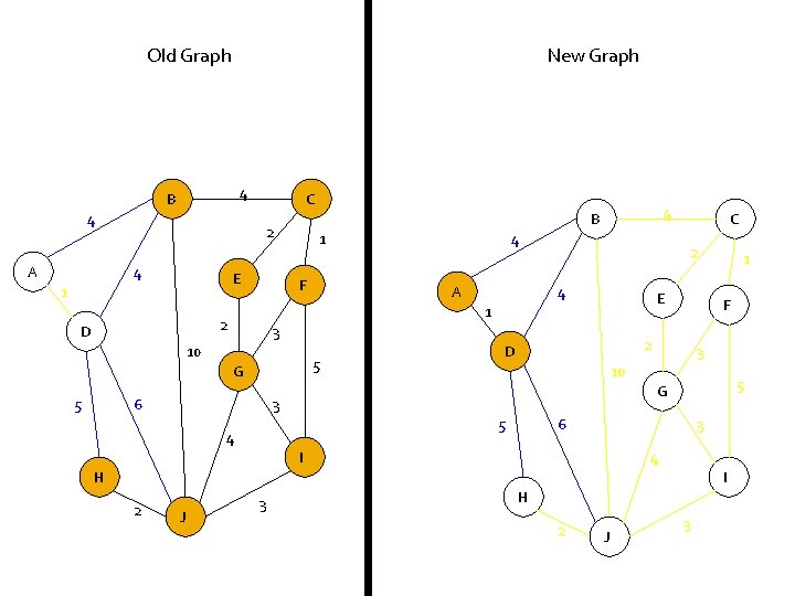 Old Graph New Graph 4 B 4 A C 2 4 E 1 1