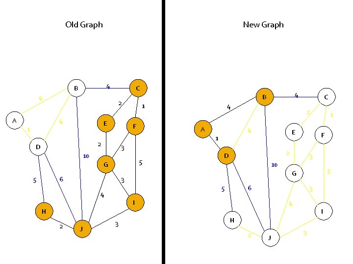 Old Graph New Graph 4 B 4 A C 2 4 E 1 1
