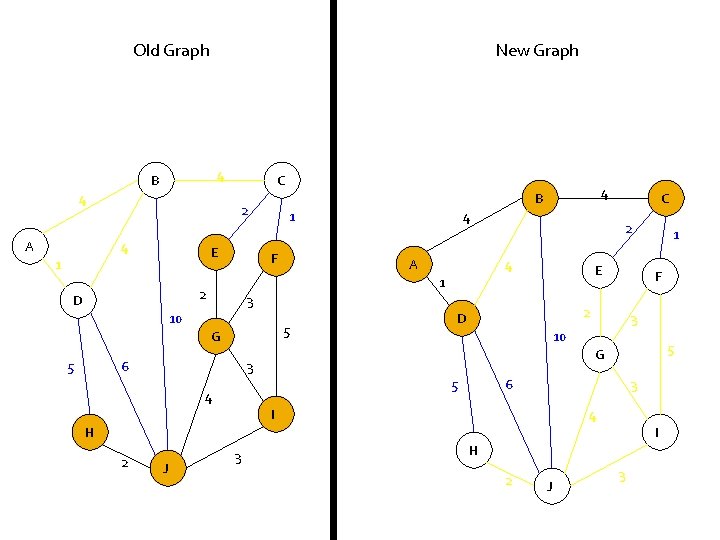 Old Graph New Graph 4 B 4 A C 2 4 E 1 1