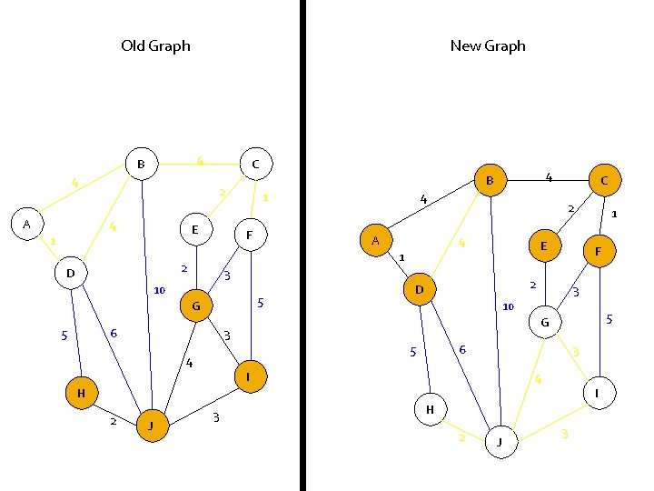 Old Graph New Graph 4 B 4 A C 2 4 E 1 1