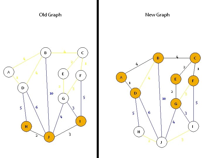 Old Graph New Graph 4 B 4 A C 2 4 E 1 1
