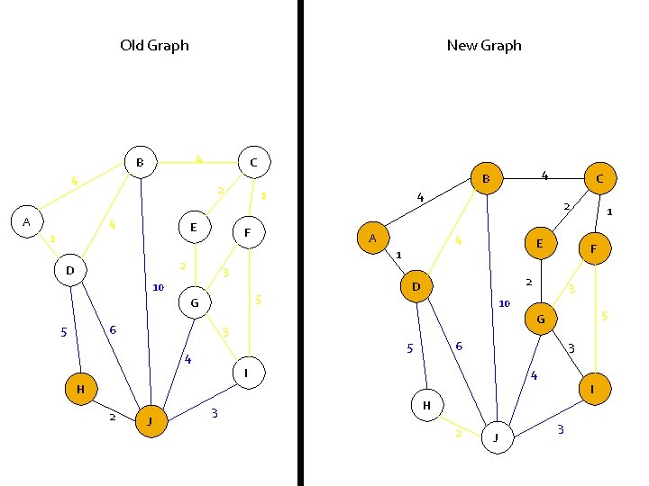 Old Graph New Graph 4 B 4 A C 2 4 E 1 1