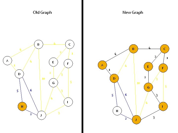 Old Graph New Graph 4 B 4 A C 2 4 E 1 1