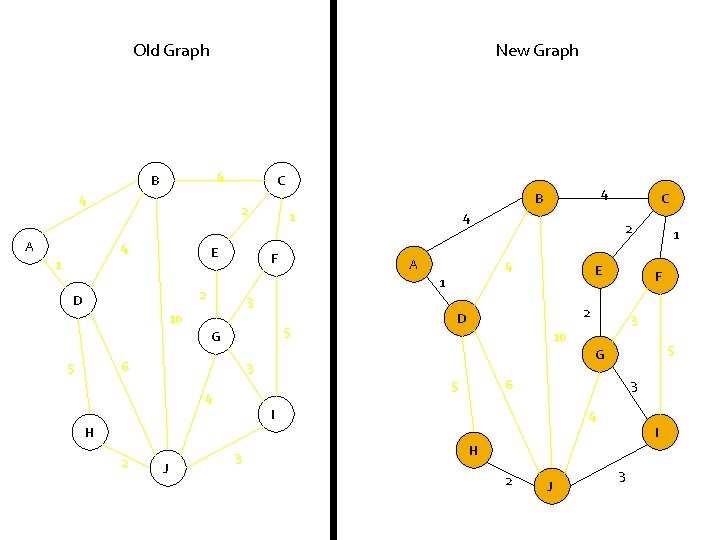 Old Graph New Graph 4 B 4 A C 2 4 E 1 1
