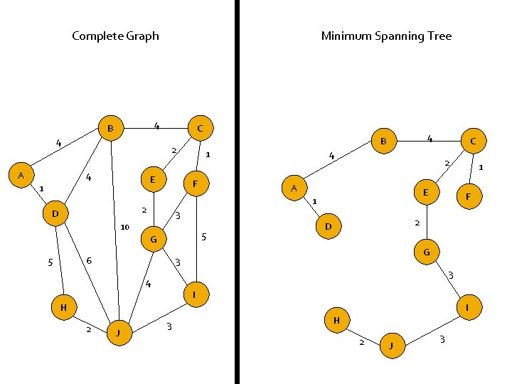 Complete Graph 4 B 4 A Minimum Spanning Tree C 2 4 E 1