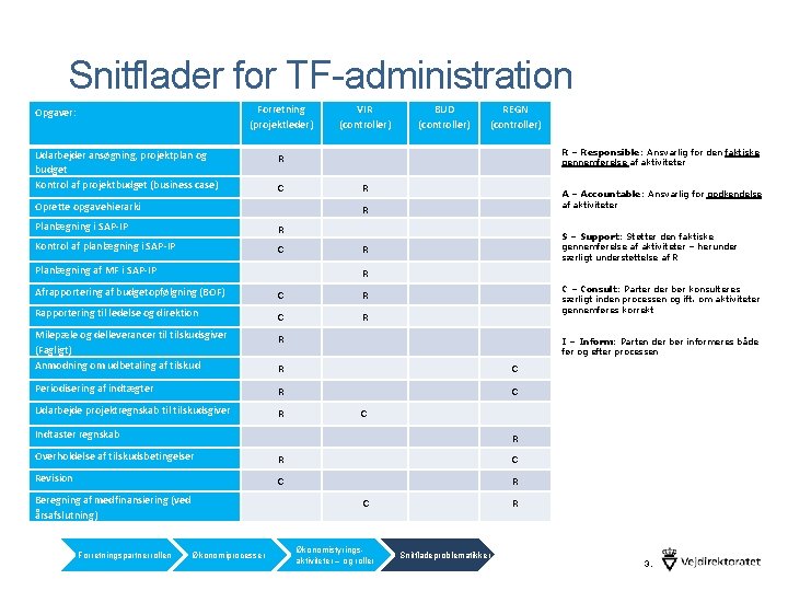 Snitflader for TF-administration Forretning (projektleder) Opgaver: Udarbejder ansøgning, projektplan og budget Kontrol af projektbudget