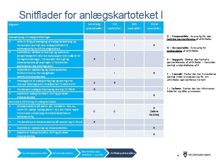 Snitflader for anlægskartoteket I Forretning (projektleder) Opgaver: VIR (controller) BUD (controller) REGN (controller) R