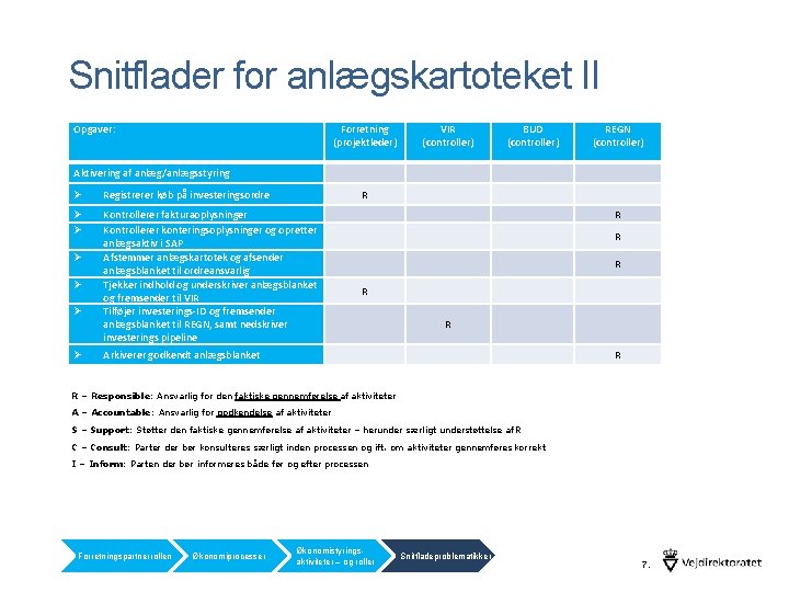 Snitflader for anlægskartoteket II Opgaver: Forretning (projektleder) VIR (controller) BUD (controller) REGN (controller) Aktivering