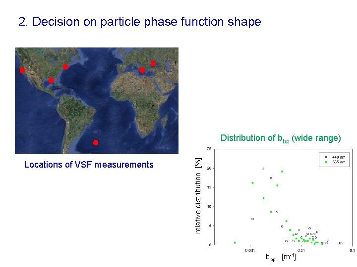 2. Decision on particle phase function shape Locations of VSF measurements relative distribution [%]