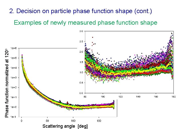 2. Decision on particle phase function shape (cont. ) Phase function normalized at 120