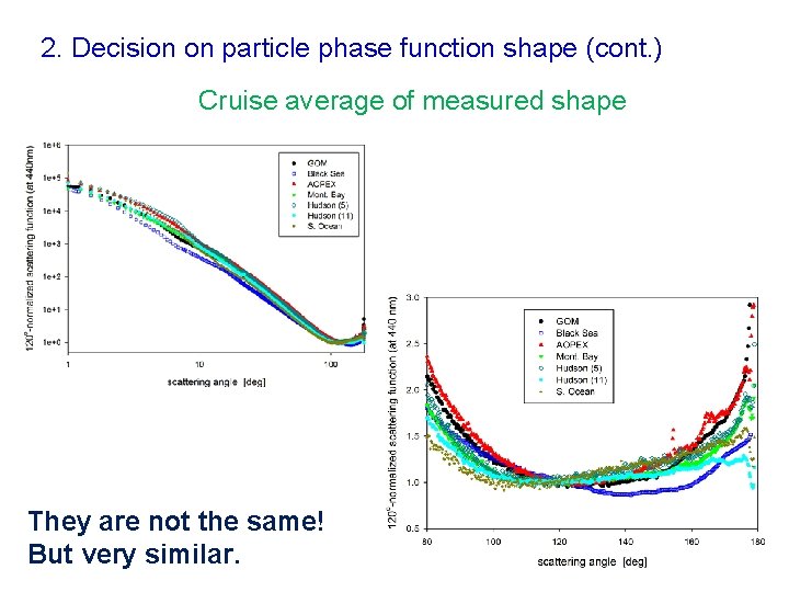 2. Decision on particle phase function shape (cont. ) Cruise average of measured shape