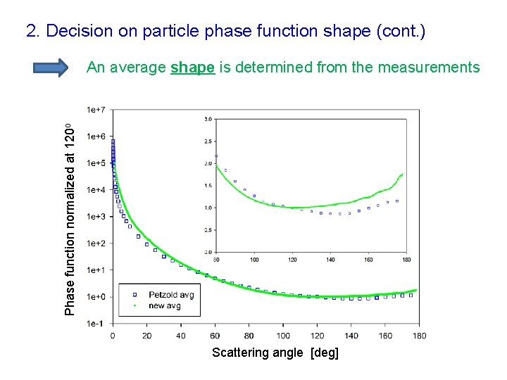 2. Decision on particle phase function shape (cont. ) Phase function normalized at 120