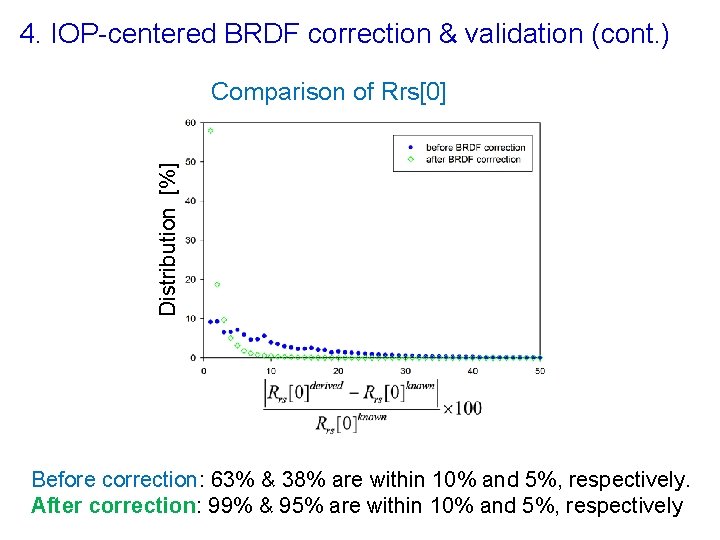 4. IOP-centered BRDF correction & validation (cont. ) Distribution [%] Comparison of Rrs[0] Before