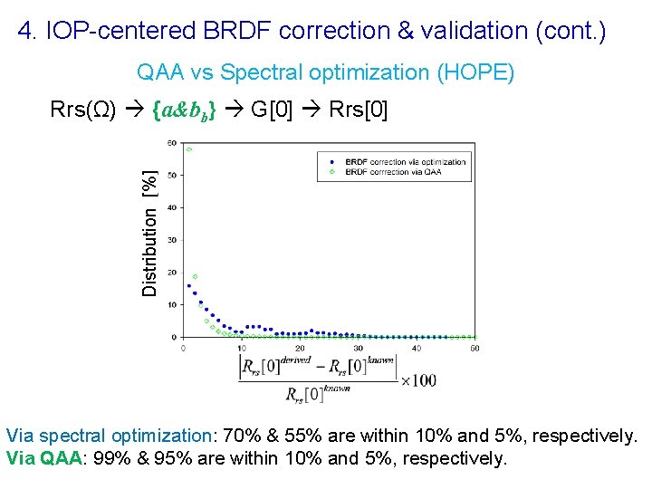 4. IOP-centered BRDF correction & validation (cont. ) QAA vs Spectral optimization (HOPE) Distribution