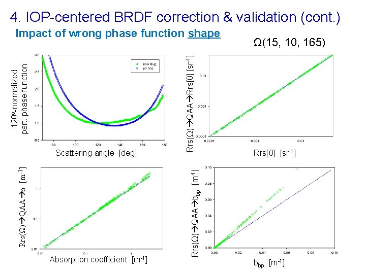 4. IOP-centered BRDF correction & validation (cont. ) Ω(15, 10, 165) Rrs[0] [sr-1] Absorption