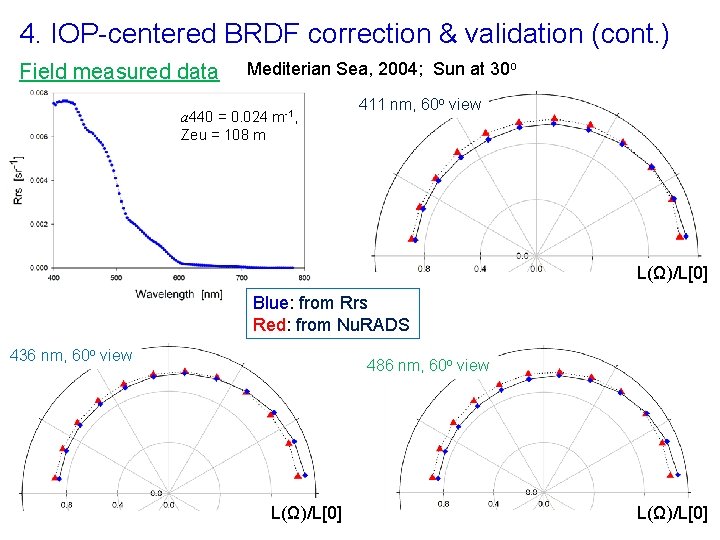 4. IOP-centered BRDF correction & validation (cont. ) Field measured data Mediterian Sea, 2004;