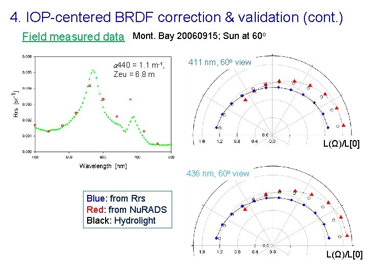 4. IOP-centered BRDF correction & validation (cont. ) Field measured data Mont. Bay 20060915;