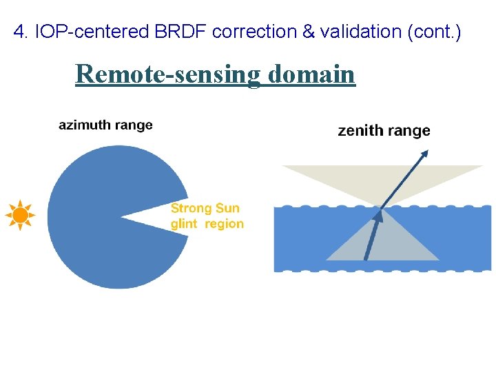 4. IOP-centered BRDF correction & validation (cont. ) Remote-sensing domain 